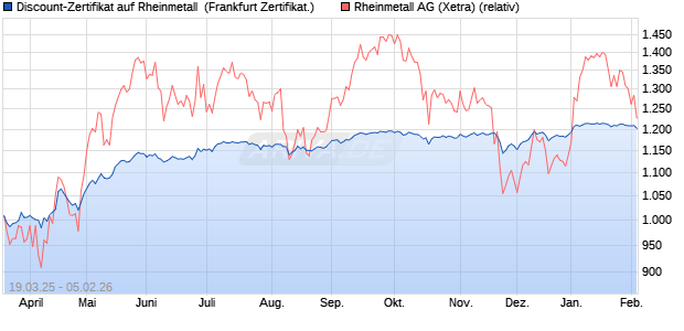 Discount-Zertifikat auf Rheinmetall [Landesbank Bad. (WKN: LB50NY) Chart