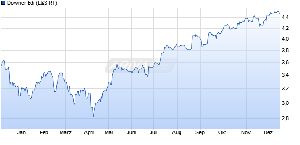 Downer Edi Aktie Chart