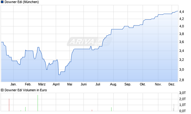 Downer Edi Aktie Chart
