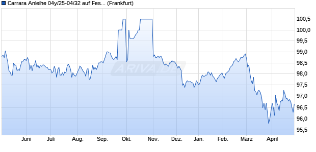 Carrara Anleihe 04y/25-04/32 auf Festzins (WKN HEL0GH, ISIN DE000HEL0GH4) Chart