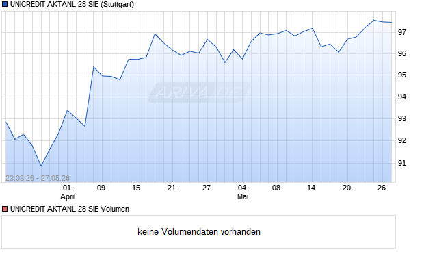 UNICREDIT AKTANL 28 SIE Aktie Chart