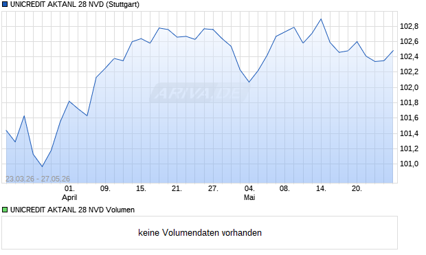 UNICREDIT AKTANL 28 NVD Aktie Chart