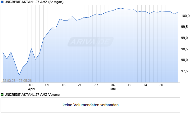 UNICREDIT AKTANL 27 AMZ Aktie Chart