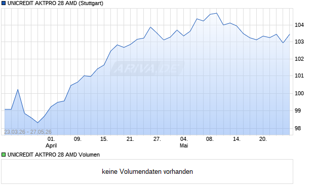 UNICREDIT AKTPRO 28 AMD Aktie Chart