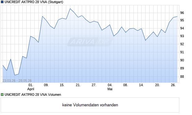 UNICREDIT AKTPRO 28 VNA Aktie Chart