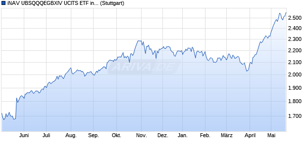 iNAV UBSQQQEGBXIV UCITS ETF ind.fortl.Fondsan-w. Chart