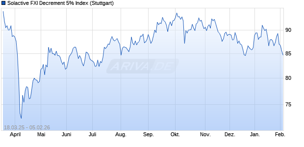 Solactive FXI Decrement 5% Index Chart