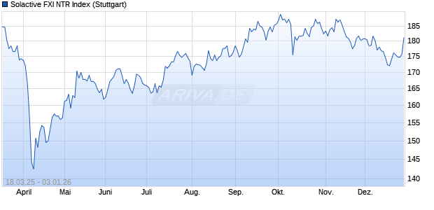 Solactive FXI NTR Index Chart