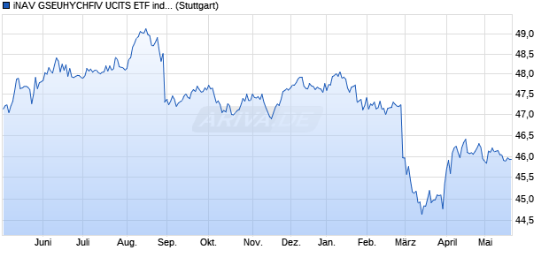 iNAV GSEUHYCHFIV UCITS ETF ind.fortl.Fondsan-w. Chart