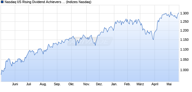 Nasdaq US Rising Dividend Achievers Net Total Retu. Chart