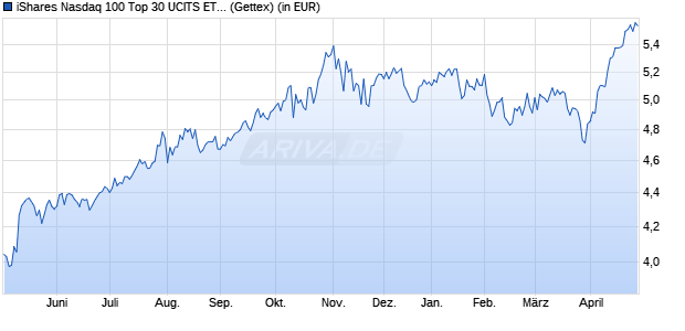 Performance des iShares Nasdaq 100 Top 30 UCITS ETF USD Acc (WKN A40V3X, ISIN IE000Z7P04F4)