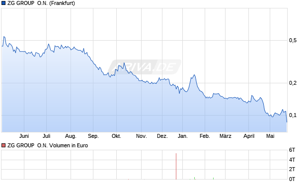 ZG GROUP  Aktie Chart