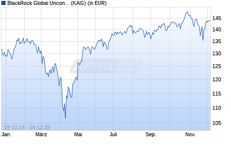 Performance des BlackRock Global Unconstrained Equity Fund D EUR Hedged Acc (ISIN IE00BNG8NB00)