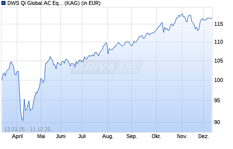 Performance des DWS Qi Global AC Equity Fund LC (ISIN IE000QDGU7J9)