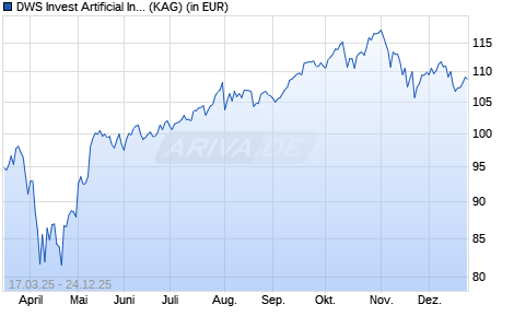 Performance des DWS Invest Artificial Intelligence LDM (ISIN LU3004051697)