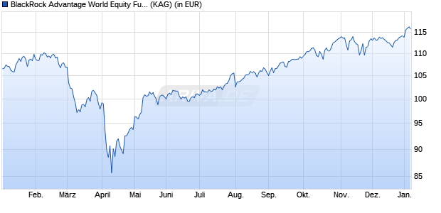 Performance des BlackRock Advantage World Equity Fund A EUR Acc (ISIN IE000QO2FSP7)