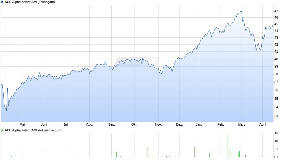 ACC Alpha select AMI Chart
