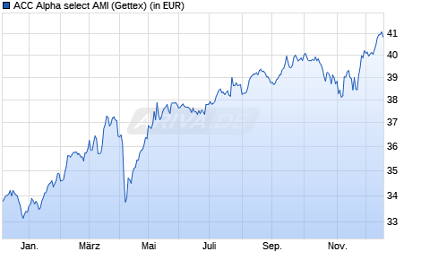 Performance des ACC Alpha select AMI (WKN 724864, ISIN DE0007248643)