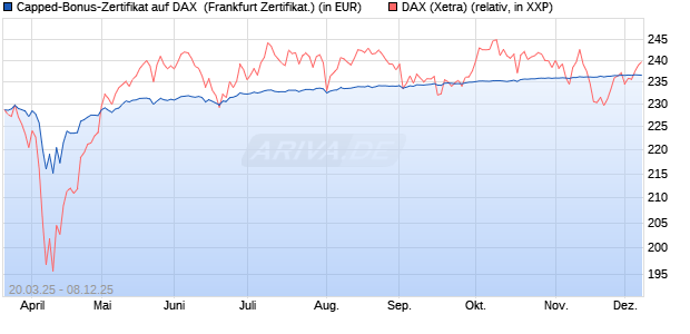 Capped-Bonus-Zertifikat auf DAX [Landesbank Bade. (WKN: LB50TN) Chart