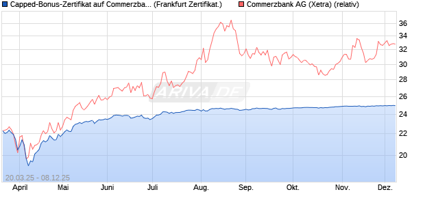 Capped-Bonus-Zertifikat auf Commerzbank [Landes. (WKN: LB50T0) Chart