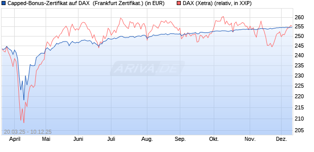 Capped-Bonus-Zertifikat auf DAX [Landesbank Bade. (WKN: LB50TV) Chart
