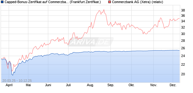 Capped-Bonus-Zertifikat auf Commerzbank [Landes. (WKN: LB50SV) Chart