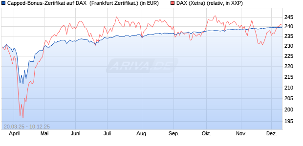 Capped-Bonus-Zertifikat auf DAX [Landesbank Bade. (WKN: LB50TZ) Chart