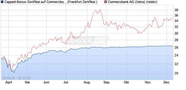 Capped-Bonus-Zertifikat auf Commerzbank [Landes. (WKN: LB50T1) Chart