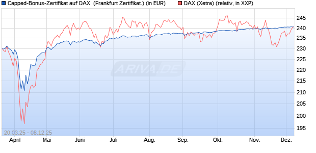 Capped-Bonus-Zertifikat auf DAX [Landesbank Bade. (WKN: LB50U5) Chart