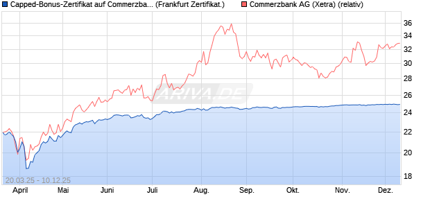 Capped-Bonus-Zertifikat auf Commerzbank [Landes. (WKN: LB50T3) Chart