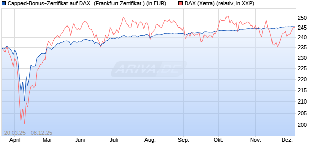 Capped-Bonus-Zertifikat auf DAX [Landesbank Bade. (WKN: LB50U3) Chart