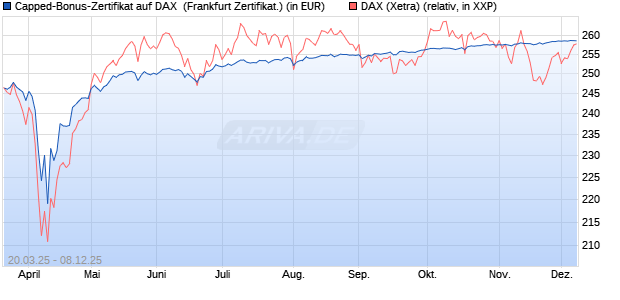 Capped-Bonus-Zertifikat auf DAX [Landesbank Bade. (WKN: LB50TY) Chart
