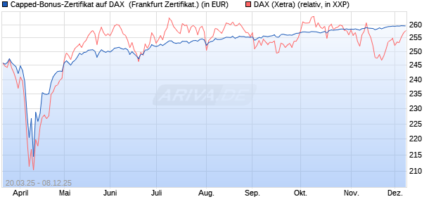 Capped-Bonus-Zertifikat auf DAX [Landesbank Bade. (WKN: LB50U9) Chart