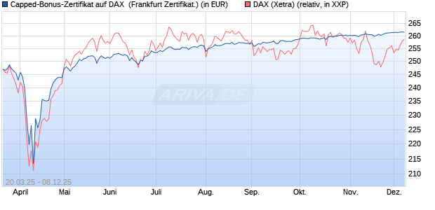 Capped-Bonus-Zertifikat auf DAX [Landesbank Bade. (WKN: LB50UE) Chart