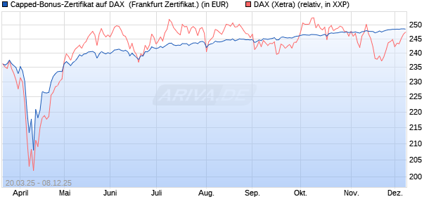 Capped-Bonus-Zertifikat auf DAX [Landesbank Bade. (WKN: LB50UB) Chart