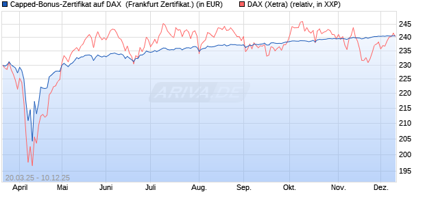 Capped-Bonus-Zertifikat auf DAX [Landesbank Bade. (WKN: LB50U6) Chart