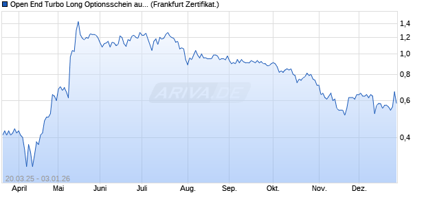 Open End Turbo Long Optionsschein auf Borussia D. (WKN: DY567P) Chart