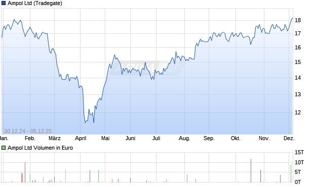Ampol Aktie Chart