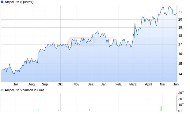 Ampol Aktie Chart