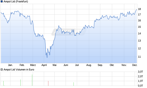 Ampol Aktie Chart