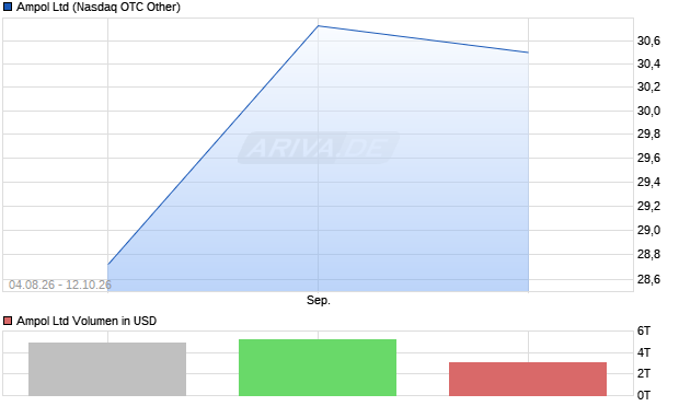 Ampol Aktie Chart