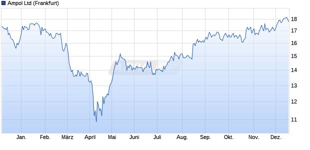 Ampol Aktie Chart