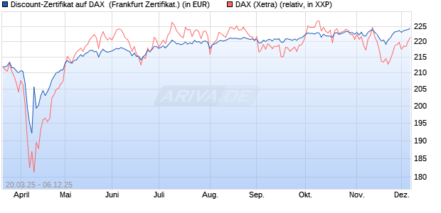 Discount-Zertifikat auf DAX [DZ BANK AG] (WKN: DY57TE) Chart
