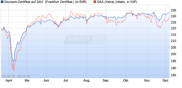 Discount-Zertifikat auf DAX [DZ BANK AG] (WKN: DY57TJ) Chart