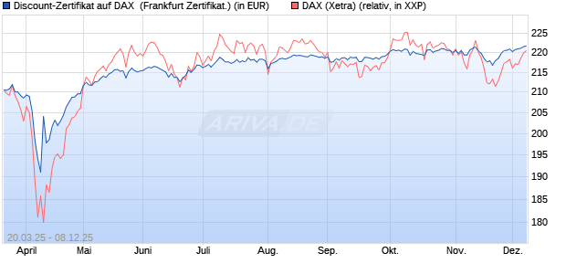 Discount-Zertifikat auf DAX [DZ BANK AG] (WKN: DY57TP) Chart