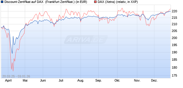Discount-Zertifikat auf DAX [DZ BANK AG] (WKN: DY57TW) Chart