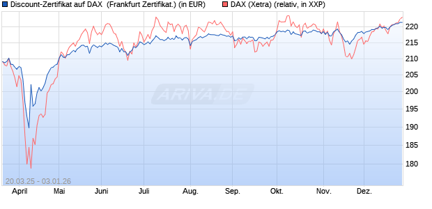 Discount-Zertifikat auf DAX [DZ BANK AG] (WKN: DY57TY) Chart