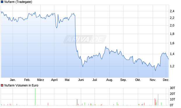 Nufarm Aktie Chart