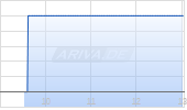 Nufarm Chart