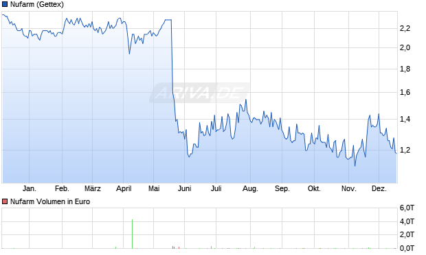 Nufarm Aktie Chart